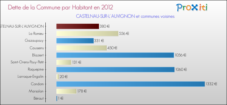 Dette par habitant de la commune en 2012 pour CASTELNAU-SUR-L'AUVIGNON et les communes proches Comparaison de la dette par habitant de la commune en 2012 pour CASTELNAU-SUR-L'AUVIGNON et les communes voisines
