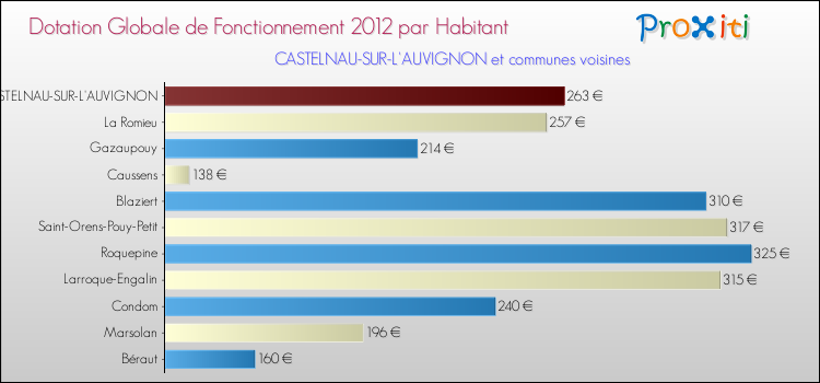 Montant des dotations globales de fonctionnement DGF par Habitant pour CASTELNAU-SUR-L'AUVIGNON et les communes proches Comparaison des des dotations globales de fonctionnement DGF par habitant pour CASTELNAU-SUR-L'AUVIGNON et les communes voisines