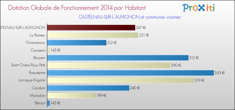 Montant des dotations globales de fonctionnement DGF par Habitant pour CASTELNAU-SUR-L'AUVIGNON et les communes proches en 2014. Comparaison des des dotations globales de fonctionnement DGF par habitant pour CASTELNAU-SUR-L'AUVIGNON et les communes voisines en 2014.