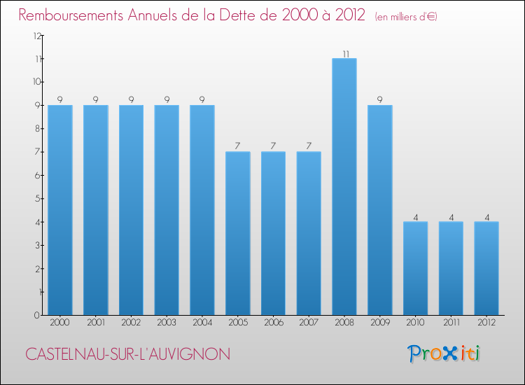 Evolution de l'annuité de la dette pour la commune de CASTELNAU-SUR-L'AUVIGNON de 2000 à 2012 Annuités de la dette pour CASTELNAU-SUR-L'AUVIGNON de 2000 à 2012