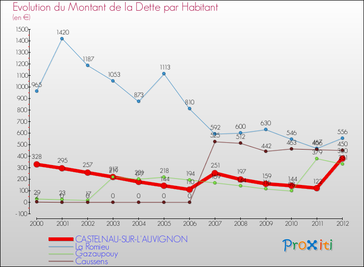 Evolution de la dette par habitant pour la commune de CASTELNAU-SUR-L'AUVIGNON et les communes proches de 2000 à 2012 Comparaison de la dette par habitant pour CASTELNAU-SUR-L'AUVIGNON et les communes voisines de 2000 à 2012