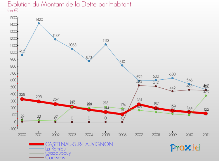 Evolution de la dette par habitant pour la commune de CASTELNAU-SUR-L'AUVIGNON et les communes proches Comparaison de la dette par habitant pour CASTELNAU-SUR-L'AUVIGNON et les communes voisines