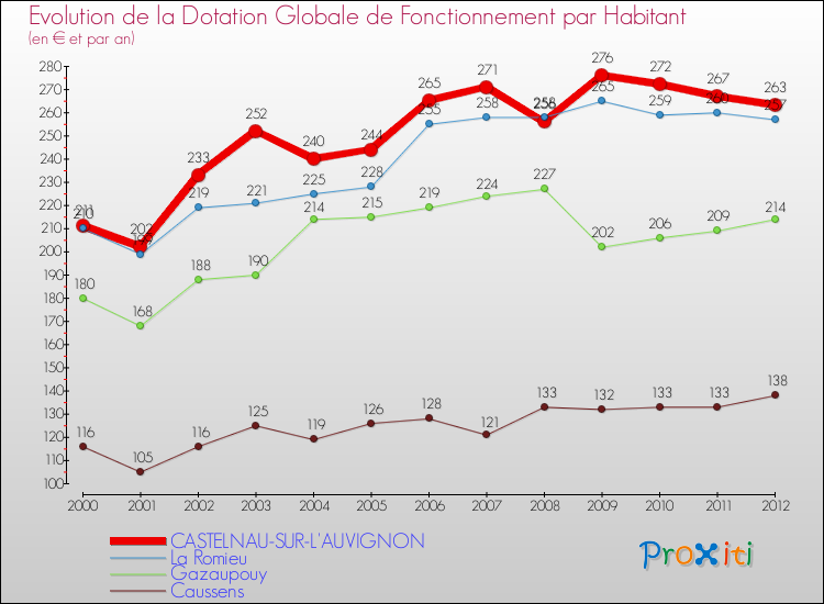Evolution et montant de la dotation globale de fonctionnement par Habitant pour CASTELNAU-SUR-L'AUVIGNON et les communes proches Comparaison des dotations globales de fonctionnement par habitant pour CASTELNAU-SUR-L'AUVIGNON et les communes voisines