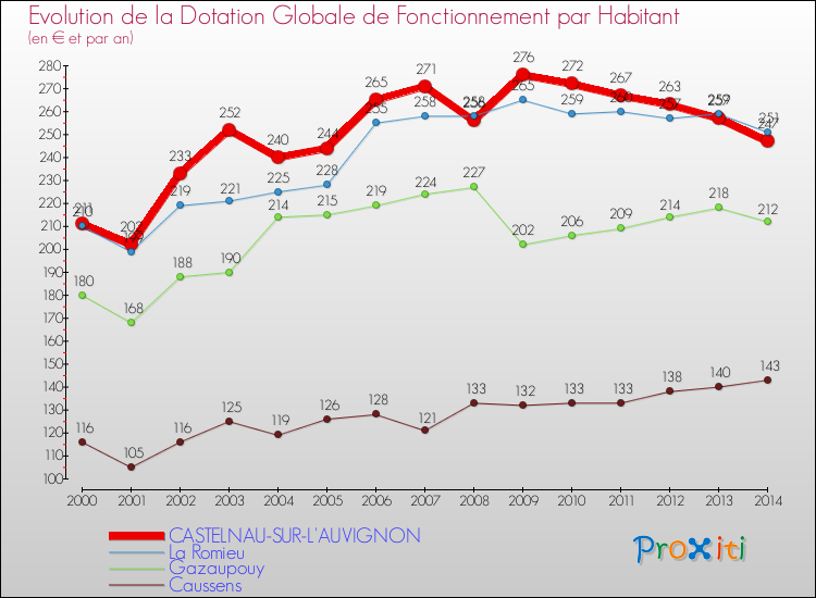 Evolution et montant de la dotation globale de fonctionnement par Habitant pour CASTELNAU-SUR-L'AUVIGNON et les communes proches de 2000 à 2014. Comparaison des dotations globales de fonctionnement par habitant pour CASTELNAU-SUR-L'AUVIGNON et les communes voisines de 2000 à 2014.