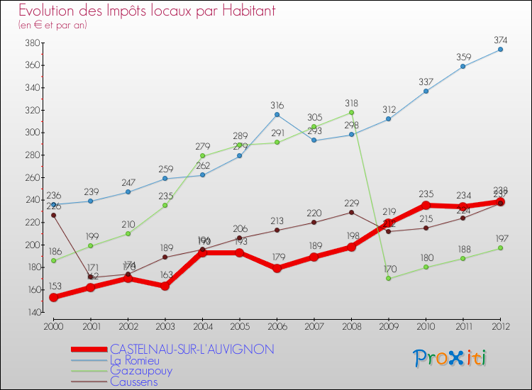 Evolution et montant des impôts locaux par Habitant pour CASTELNAU-SUR-L'AUVIGNON et les communes proches Comparaison des impôts locaux par habitant pour CASTELNAU-SUR-L'AUVIGNON et les communes voisines
