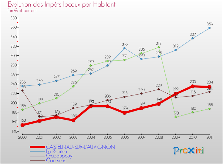 Evolution et montant des impôts locaux par Habitant pour CASTELNAU-SUR-L'AUVIGNON et les communes proches Comparaison des impôts locaux par habitant pour CASTELNAU-SUR-L'AUVIGNON et les communes voisines