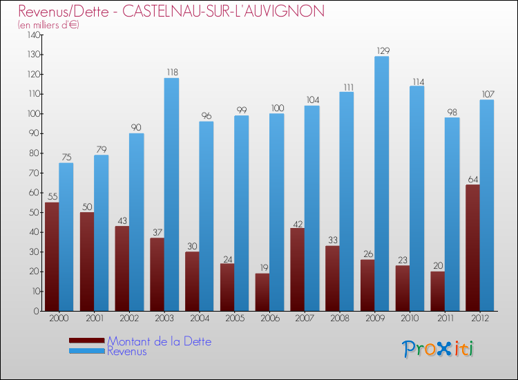 Evolution comparée de la dette et des revenus pour la commune de CASTELNAU-SUR-L'AUVIGNON de 2000 à 2012 Comparaison de la dette et des revenus pour CASTELNAU-SUR-L'AUVIGNON de 2000 à 2012