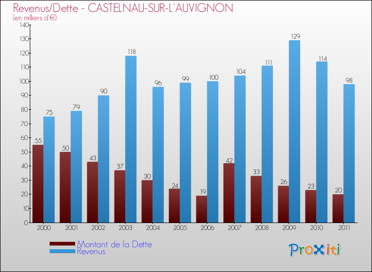 Evolution comparée de la dette et des revenus pour la commune de CASTELNAU-SUR-L'AUVIGNON de 2000 à 2011 Comparaison de la dette et des revenus pour CASTELNAU-SUR-L'AUVIGNON de 2000 à 2011