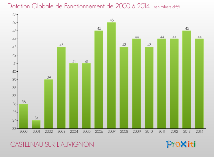 Evolution du montant de la Dotation Globale de Fonctionnement pour la commune de CASTELNAU-SUR-L'AUVIGNON de 2000 à 2014 Evolution du montant de la Dotation Globale de Fonctionnement pour CASTELNAU-SUR-L'AUVIGNON de 2000 à 2014