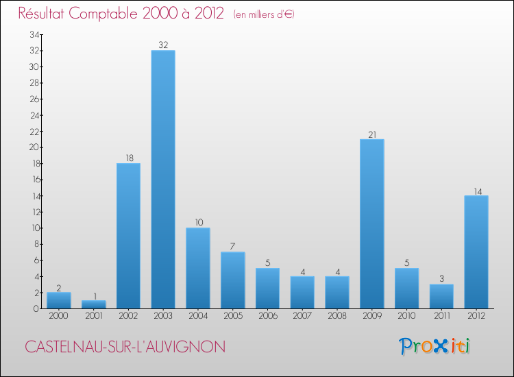 Evolution du résultat comptable pour la commune de CASTELNAU-SUR-L'AUVIGNON de 2000 à 2012 Evolution du résultat comptable pour CASTELNAU-SUR-L'AUVIGNON de 2000 à 2012
