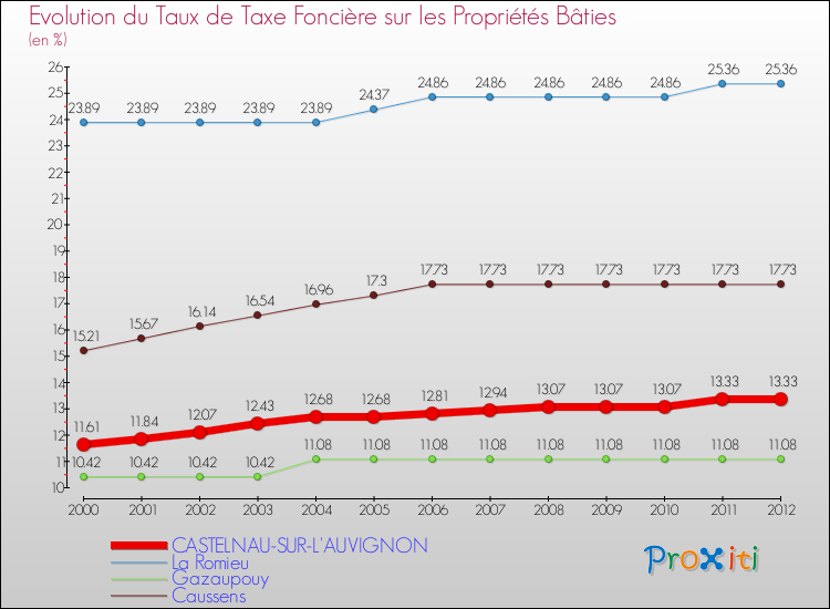 Evolution du taux de la taxe foncière sur le bati pour CASTELNAU-SUR-L'AUVIGNON et les communes proches de 2000 à 2012 Comparaison des taux de taxe foncière sur le bati pour CASTELNAU-SUR-L'AUVIGNON et les communes voisines de 2000 à 2012