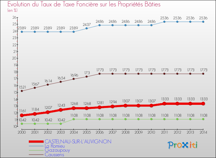 Evolution du taux de la taxe foncière sur le bati pour CASTELNAU-SUR-L'AUVIGNON et les communes proches de 2000 à 2014 Comparaison des taux de taxe foncière sur le bati pour CASTELNAU-SUR-L'AUVIGNON et les communes voisines de 2000 à 2014
