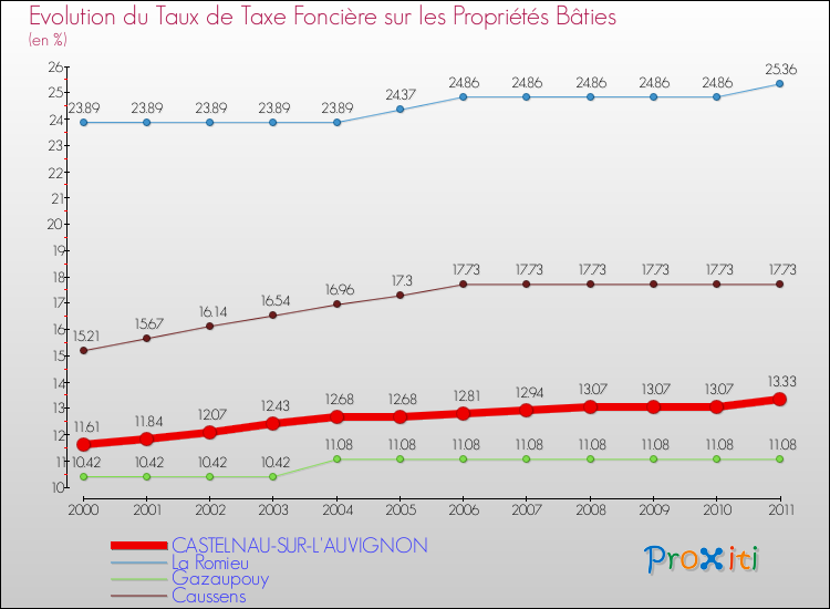 Evolution du taux de la taxe foncière sur le bati pour CASTELNAU-SUR-L'AUVIGNON et les communes proches Comparaison des taux de taxe foncière sur le bati pour CASTELNAU-SUR-L'AUVIGNON et les communes voisines