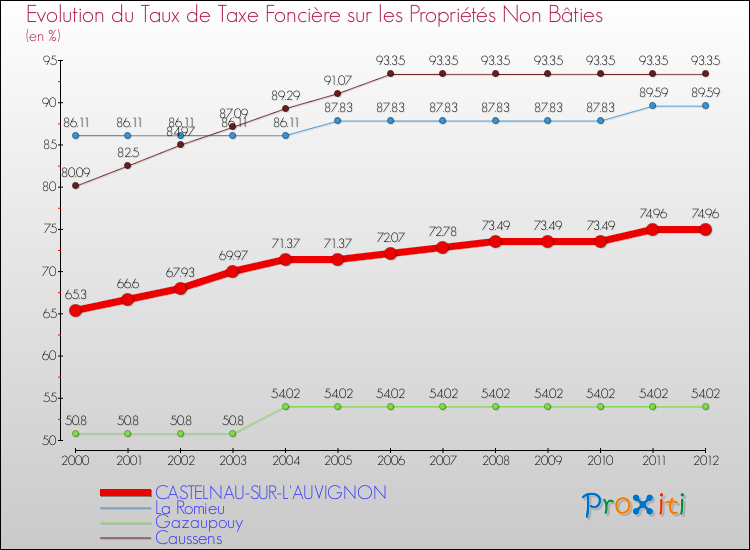 Evolution du taux de la taxe foncière sur les immeubles et terrains non batis pour CASTELNAU-SUR-L'AUVIGNON et les communes proches de 2000 à 2012 Comparaison des taux de la taxe foncière sur les immeubles et terrains non batis pour CASTELNAU-SUR-L'AUVIGNON et les communes voisines de 2000 à 2012