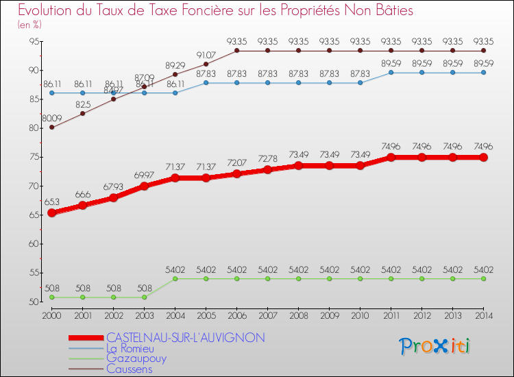 Evolution du taux de la taxe foncière sur les immeubles et terrains non batis pour CASTELNAU-SUR-L'AUVIGNON et les communes proches de 2000 à 2014 Comparaison des taux de la taxe foncière sur les immeubles et terrains non batis pour CASTELNAU-SUR-L'AUVIGNON et les communes voisines de 2000 à 2014