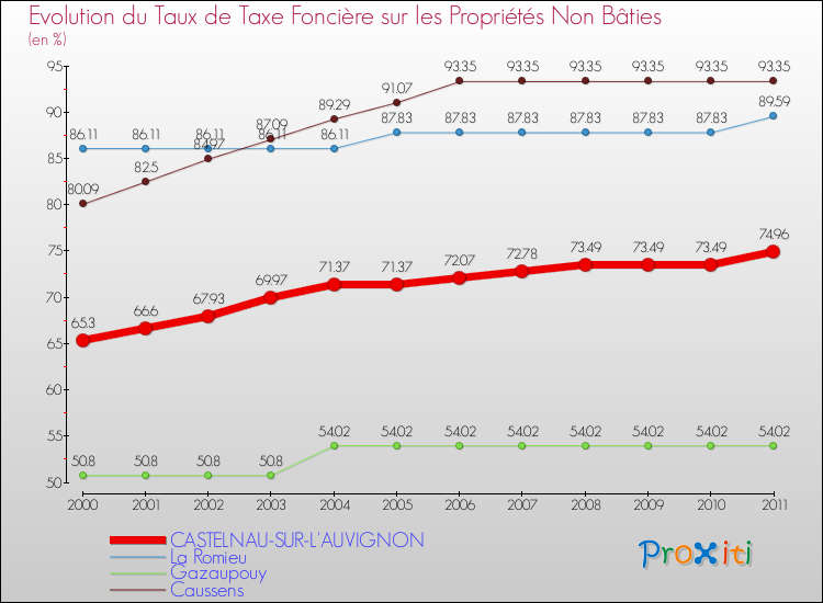 Evolution du taux de la taxe foncière sur les immeubles et terrains non batis pour CASTELNAU-SUR-L'AUVIGNON et les communes proches Comparaison des taux de la taxe foncière sur les immeubles et terrains non batis pour CASTELNAU-SUR-L'AUVIGNON et les communes voisines