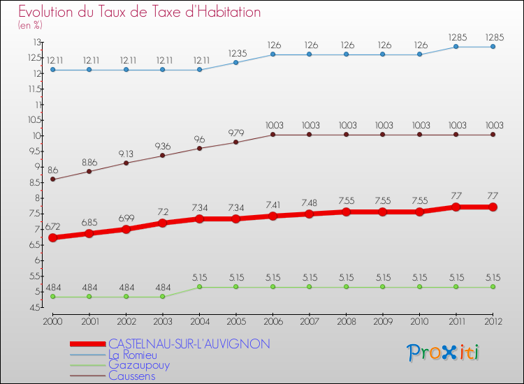Evolution du taux de la taxe d'habitation pour CASTELNAU-SUR-L'AUVIGNON et les communes proches Comparaison des taux de la taxe d'habitation pour CASTELNAU-SUR-L'AUVIGNON et les communes voisines