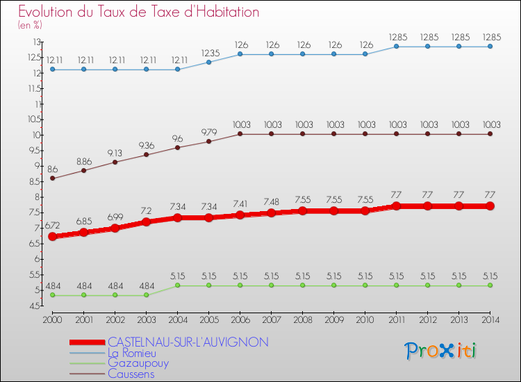 Evolution du taux de la taxe d'habitation pour CASTELNAU-SUR-L'AUVIGNON et les communes proches de 2000 à 2014 Comparaison des taux de la taxe d'habitation pour CASTELNAU-SUR-L'AUVIGNON et les communes voisines de 2000 à 2014