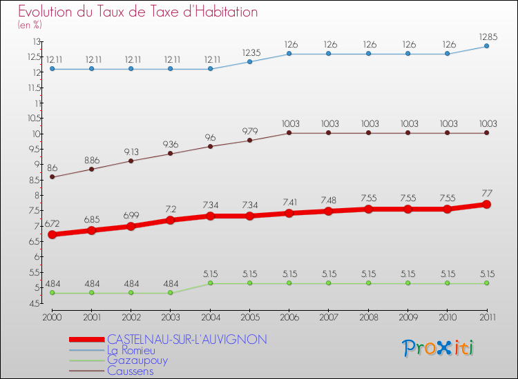 Evolution du taux de la taxe d'habitation pour CASTELNAU-SUR-L'AUVIGNON et les communes proches Comparaison des taux de la taxe d'habitation pour CASTELNAU-SUR-L'AUVIGNON et les communes voisines