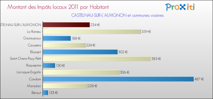 Montant des impôts locaux par Habitant pour CASTELNAU-SUR-L'AUVIGNON et les communes proches Comparaison des impôts locaux par habitant pour CASTELNAU-SUR-L'AUVIGNON et les communes voisines