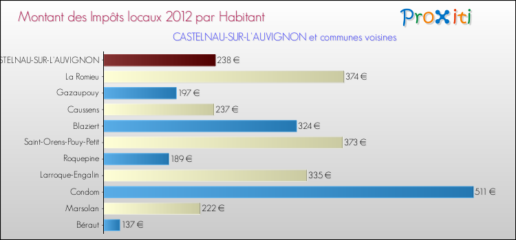 Montant des impôts locaux par Habitant pour CASTELNAU-SUR-L'AUVIGNON et les communes proches Comparaison des impôts locaux par habitant pour CASTELNAU-SUR-L'AUVIGNON et les communes voisines