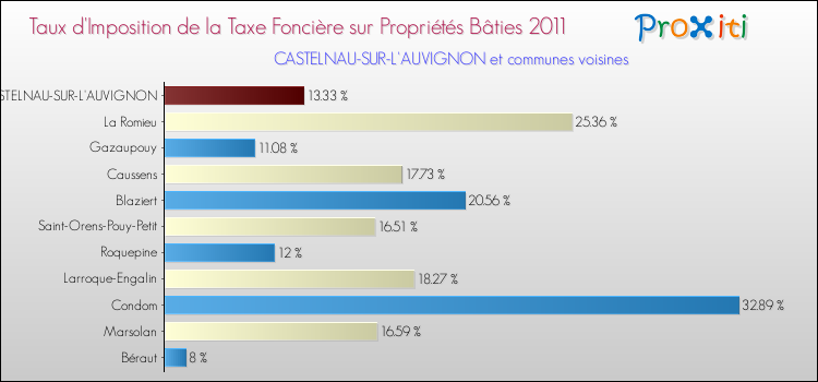 Taux d'imposition de la taxe foncière sur le bati 2011 pour CASTELNAU-SUR-L'AUVIGNON et les communes proches Comparaison des taux d'imposition de la taxe foncière sur le bati 2011 pour CASTELNAU-SUR-L'AUVIGNON et les communes voisines