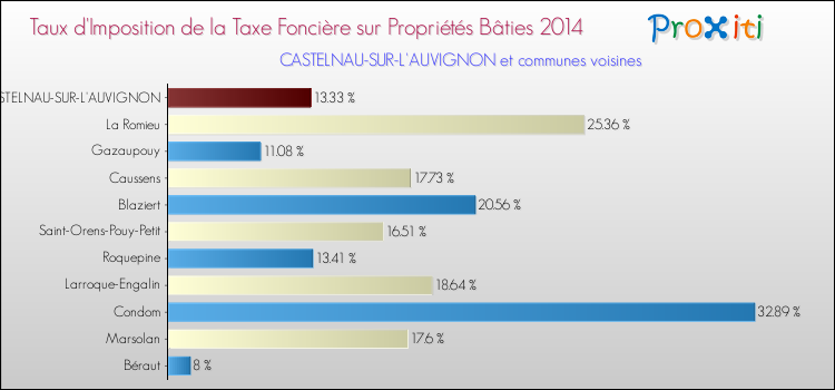 Taux d'imposition de la taxe foncière sur le bati 2014 pour CASTELNAU-SUR-L'AUVIGNON et les communes proches Comparaison des taux d'imposition de la taxe foncière sur le bati 2014 pour CASTELNAU-SUR-L'AUVIGNON et les communes voisines