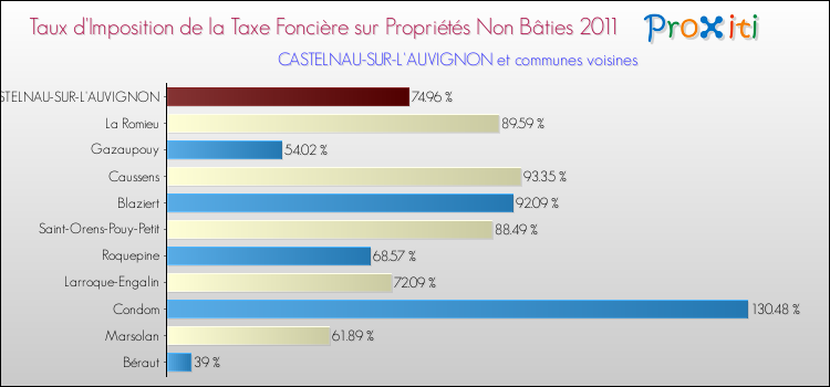 Taux d'imposition de la taxe foncière sur les immeubles et terrains non batis 2011 pour CASTELNAU-SUR-L'AUVIGNON et les communes proches Comparaison des taux d'imposition de la taxe foncière sur les immeubles et terrains non batis 2011 pour CASTELNAU-SUR-L'AUVIGNON et les communes voisines