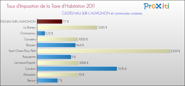 Taux d'imposition de la taxe d'habitation 2011 pour CASTELNAU-SUR-L'AUVIGNON et les communes proches Comparaison des taux d'imposition de la taxe d'habitation 2011 pour CASTELNAU-SUR-L'AUVIGNON et les communes voisines