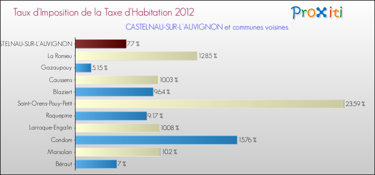 Taux d'imposition de la taxe d'habitation 2012 pour CASTELNAU-SUR-L'AUVIGNON et les communes proches Comparaison des taux d'imposition de la taxe d'habitation 2012 pour CASTELNAU-SUR-L'AUVIGNON et les communes voisines