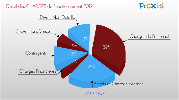 Décomposition des Charges de Fonctionnement 2012 de la commune de CASTELNAVET Charges de Fonctionnement 2012 pour la commune de CASTELNAVET