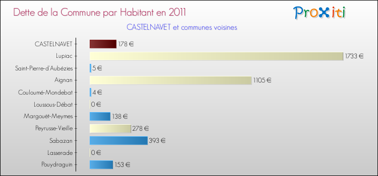 Dette par habitant de la commune en 2011 pour CASTELNAVET et les communes proches Comparaison de la dette par habitant de la commune en 2011 pour CASTELNAVET et les communes voisines