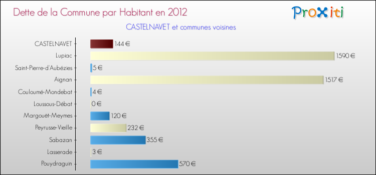Dette par habitant de la commune en 2012 pour CASTELNAVET et les communes proches Comparaison de la dette par habitant de la commune en 2012 pour CASTELNAVET et les communes voisines