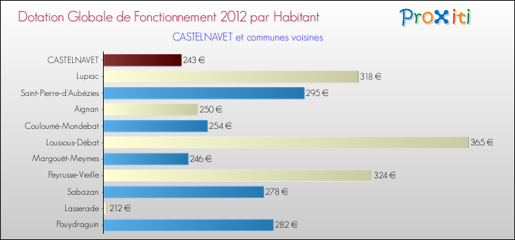 Montant des dotations globales de fonctionnement DGF par Habitant pour CASTELNAVET et les communes proches Comparaison des des dotations globales de fonctionnement DGF par habitant pour CASTELNAVET et les communes voisines