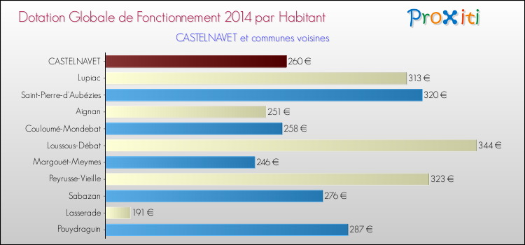 Montant des dotations globales de fonctionnement DGF par Habitant pour CASTELNAVET et les communes proches en 2014. Comparaison des des dotations globales de fonctionnement DGF par habitant pour CASTELNAVET et les communes voisines en 2014.