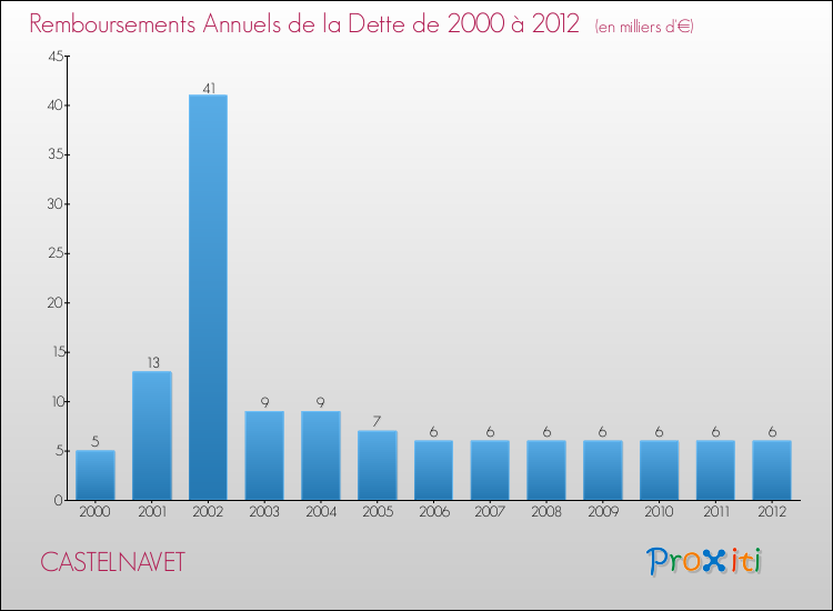 Evolution de l'annuité de la dette pour la commune de CASTELNAVET de 2000 à 2012 Annuités de la dette pour CASTELNAVET de 2000 à 2012