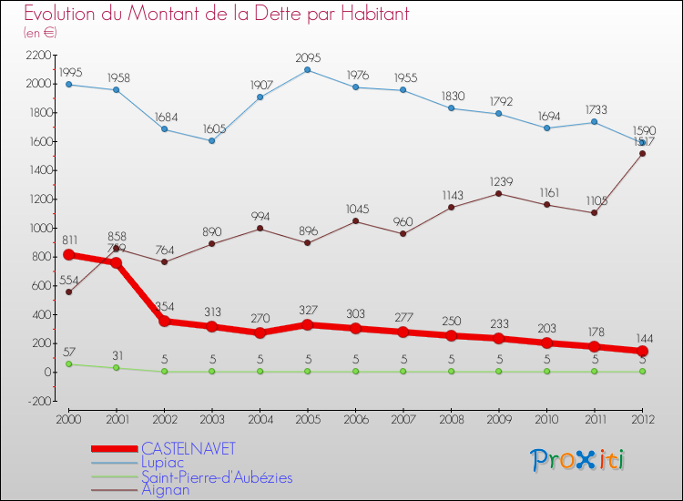 Evolution de la dette par habitant pour la commune de CASTELNAVET et les communes proches de 2000 à 2012 Comparaison de la dette par habitant pour CASTELNAVET et les communes voisines de 2000 à 2012