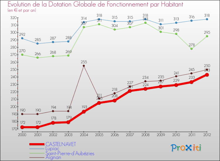 Evolution et montant de la dotation globale de fonctionnement par Habitant pour CASTELNAVET et les communes proches Comparaison des dotations globales de fonctionnement par habitant pour CASTELNAVET et les communes voisines