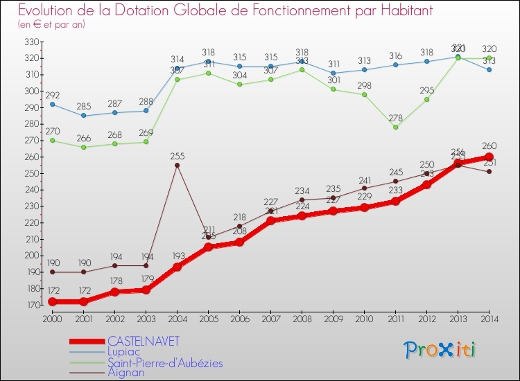 Evolution et montant de la dotation globale de fonctionnement par Habitant pour CASTELNAVET et les communes proches de 2000 à 2014. Comparaison des dotations globales de fonctionnement par habitant pour CASTELNAVET et les communes voisines de 2000 à 2014.