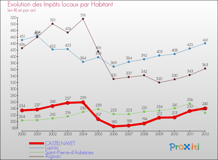 Evolution et montant des impôts locaux par Habitant pour CASTELNAVET et les communes proches Comparaison des impôts locaux par habitant pour CASTELNAVET et les communes voisines