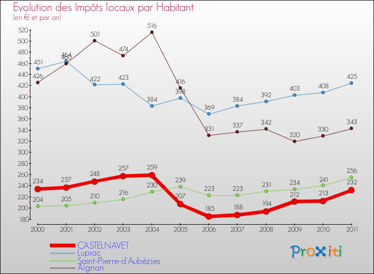 Evolution et montant des impôts locaux par Habitant pour CASTELNAVET et les communes proches Comparaison des impôts locaux par habitant pour CASTELNAVET et les communes voisines