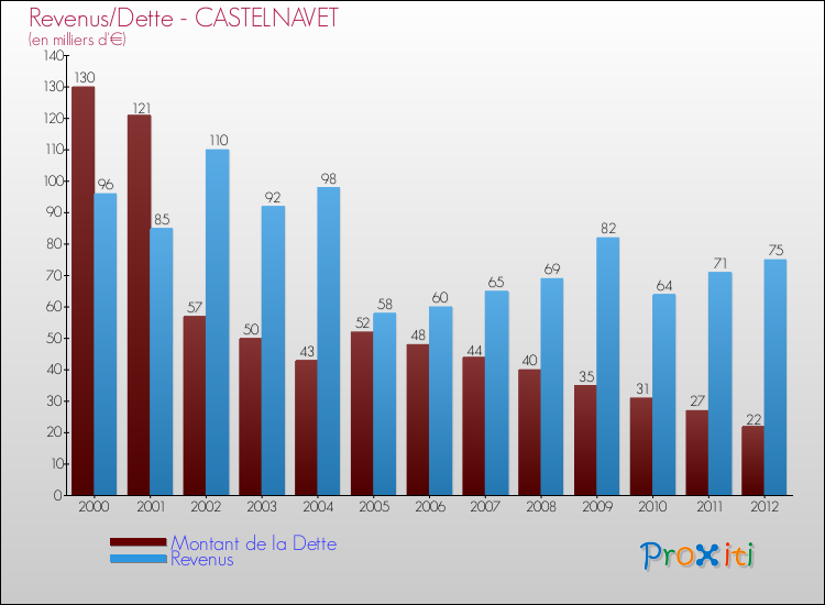 Evolution comparée de la dette et des revenus pour la commune de CASTELNAVET de 2000 à 2012 Comparaison de la dette et des revenus pour CASTELNAVET de 2000 à 2012