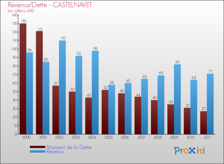 Evolution comparée de la dette et des revenus pour la commune de CASTELNAVET de 2000 à 2011 Comparaison de la dette et des revenus pour CASTELNAVET de 2000 à 2011