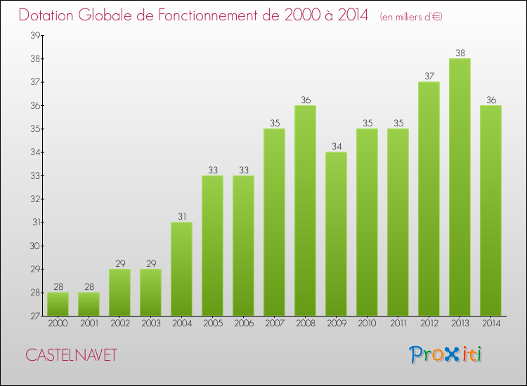 Evolution du montant de la Dotation Globale de Fonctionnement pour la commune de CASTELNAVET de 2000 à 2014 Evolution du montant de la Dotation Globale de Fonctionnement pour CASTELNAVET de 2000 à 2014