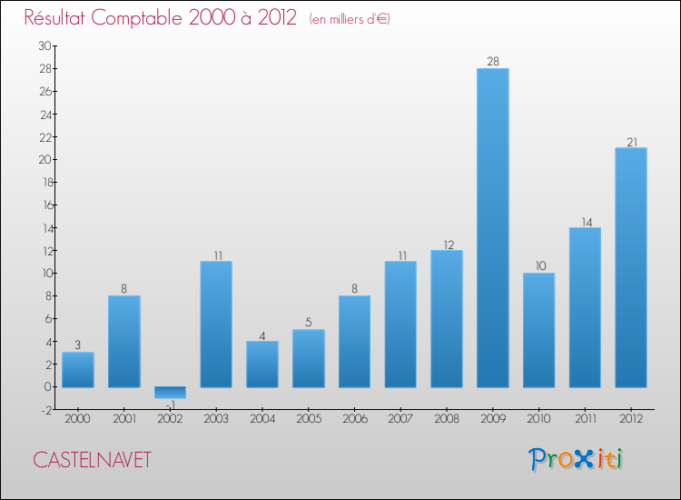 Evolution du résultat comptable pour la commune de CASTELNAVET de 2000 à 2012 Evolution du résultat comptable pour CASTELNAVET de 2000 à 2012