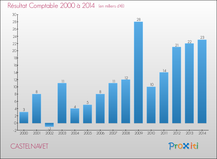 Evolution du résultat comptable pour la commune de CASTELNAVET de 2000 à 2014 Evolution du résultat comptable pour CASTELNAVET de 2000 à 2014