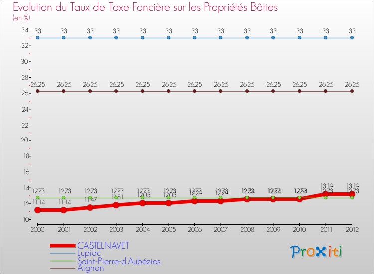 Evolution du taux de la taxe foncière sur le bati pour CASTELNAVET et les communes proches de 2000 à 2012 Comparaison des taux de taxe foncière sur le bati pour CASTELNAVET et les communes voisines de 2000 à 2012