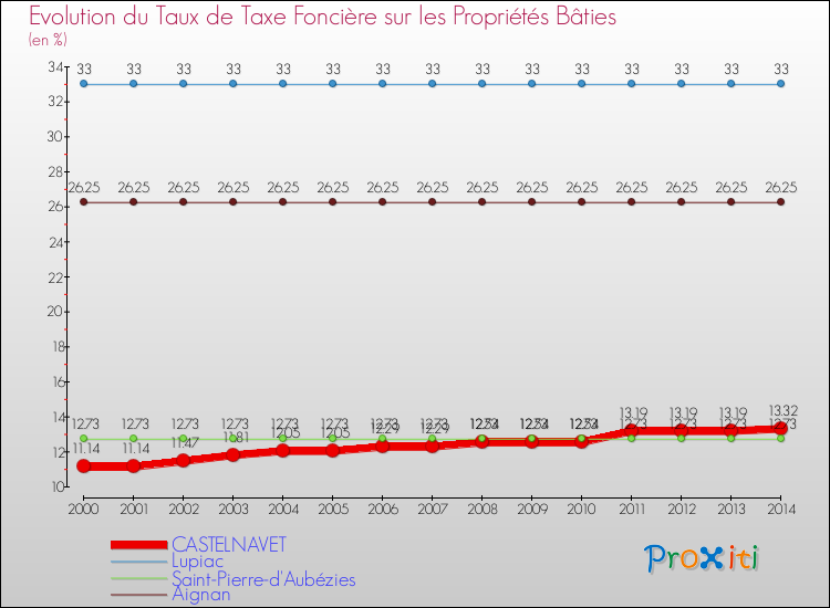 Evolution du taux de la taxe foncière sur le bati pour CASTELNAVET et les communes proches de 2000 à 2014 Comparaison des taux de taxe foncière sur le bati pour CASTELNAVET et les communes voisines de 2000 à 2014