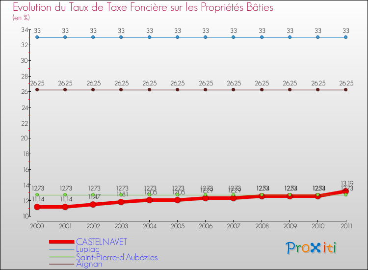 Evolution du taux de la taxe foncière sur le bati pour CASTELNAVET et les communes proches Comparaison des taux de taxe foncière sur le bati pour CASTELNAVET et les communes voisines
