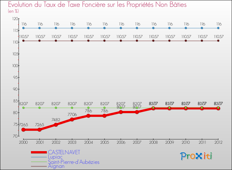 Evolution du taux de la taxe foncière sur les immeubles et terrains non batis pour CASTELNAVET et les communes proches de 2000 à 2012 Comparaison des taux de la taxe foncière sur les immeubles et terrains non batis pour CASTELNAVET et les communes voisines de 2000 à 2012